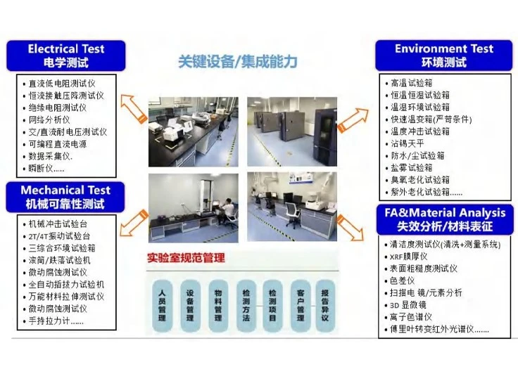 Third-Party Laboratories