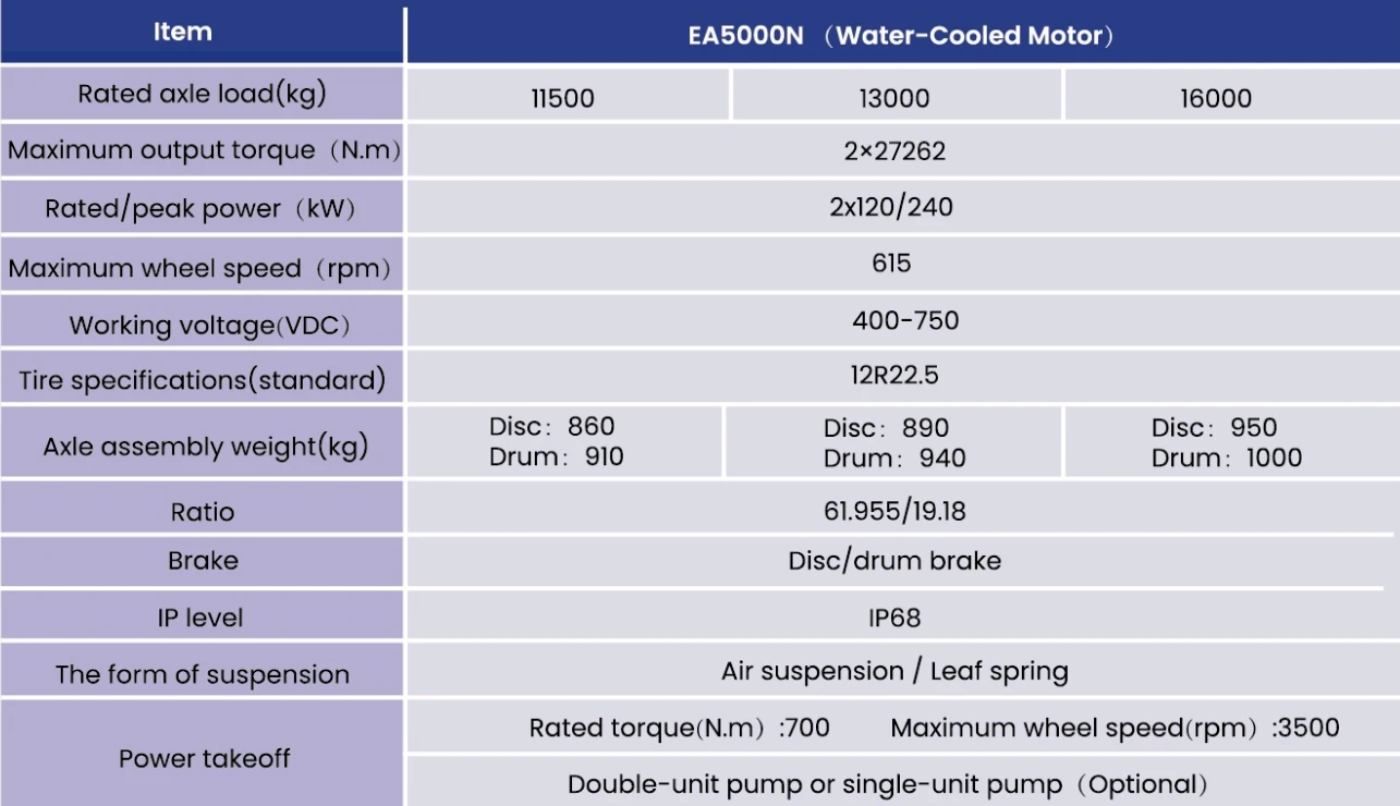Specification of e axle truck solution Specification of e axle truck solution